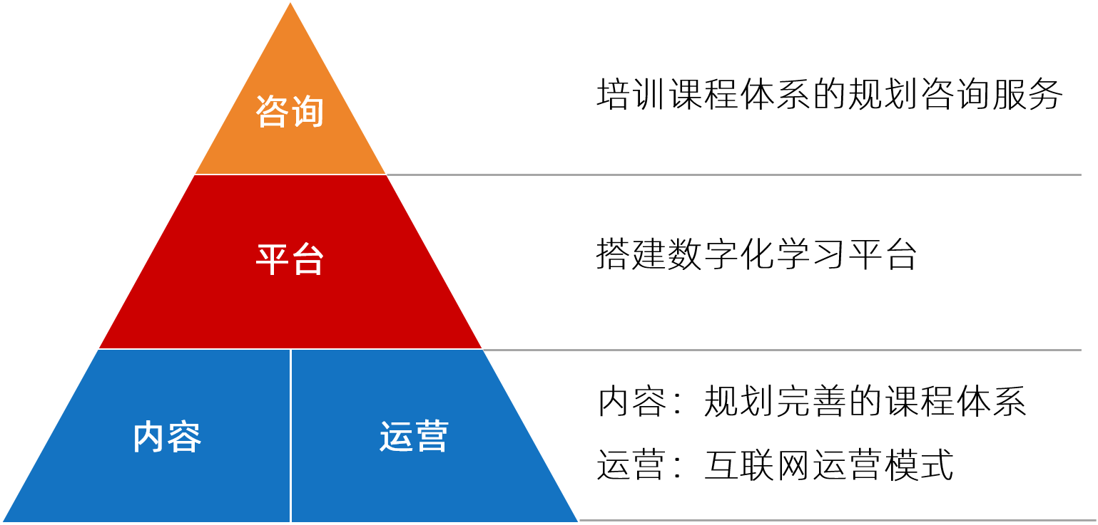博爾森咨詢提供培訓(xùn)課程體系規(guī)劃咨詢服務(wù)，助力企業(yè)搭建數(shù)字化學(xué)習(xí)平臺(tái)，通過(guò)完善的課程體系與互聯(lián)網(wǎng)運(yùn)營(yíng)模式，幫助企業(yè)建立學(xué)習(xí)型組織
