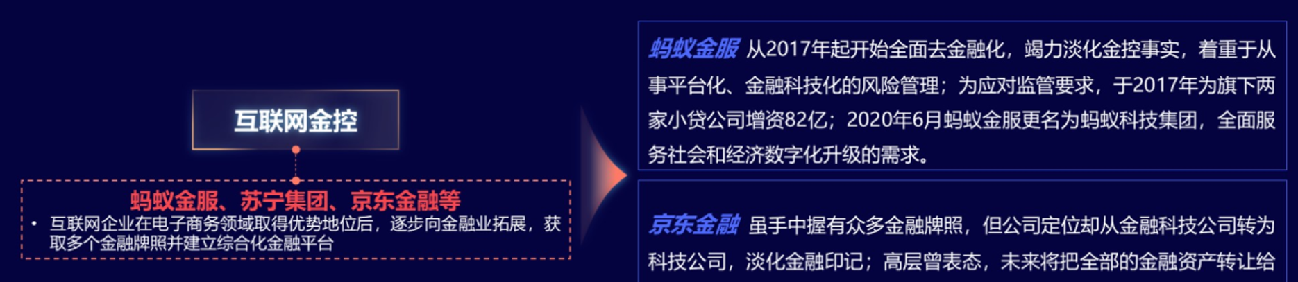 互聯(lián)網(wǎng)金控則以“去金融化”為趨勢(shì),調(diào)整自身發(fā)展方向