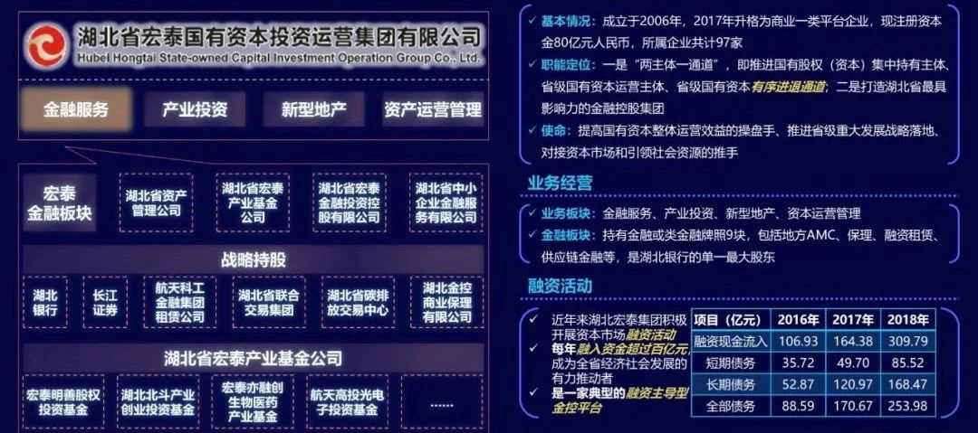 湖北宏泰是湖北省內(nèi)最具影響力的金融控股集團(tuán),積極開展市場(chǎng)融資活動(dòng),每年融入資金超過百億元,是湖北省經(jīng)濟(jì)社會(huì)發(fā)展的有力推動(dòng)者。